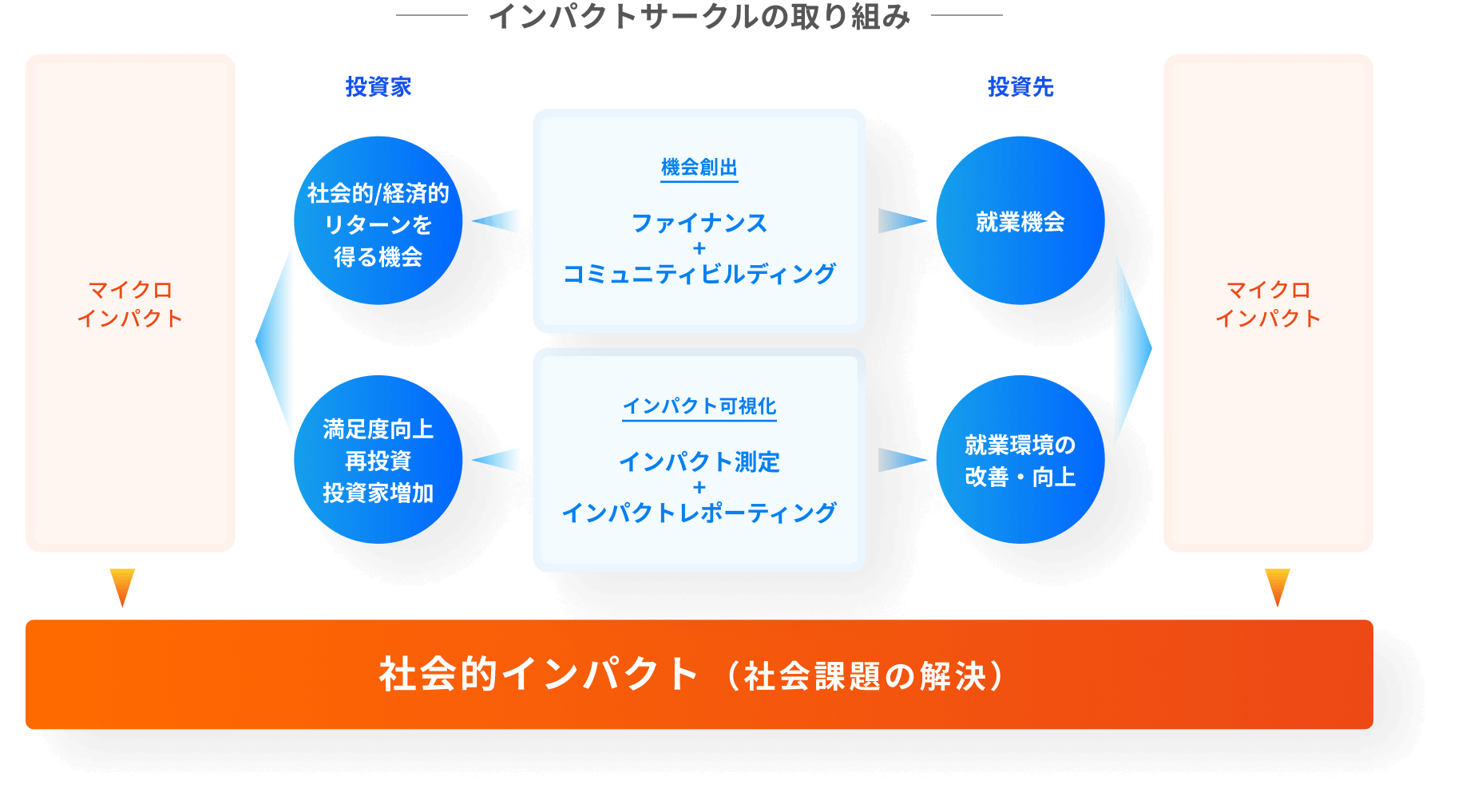 IMPACT CIRCLE｜機会創出とインパクト可視化によって、可能性を広げ、未来をつくる